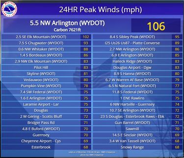 Windy Wyoming. NWS graphic.